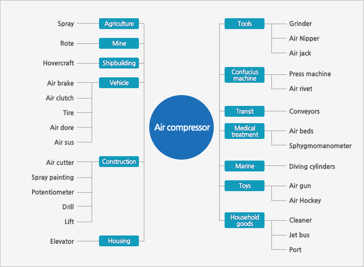 Classification according to Business