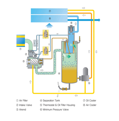 Flow Diagram for Direct Driven Screw Compressor 37kW (50HP)