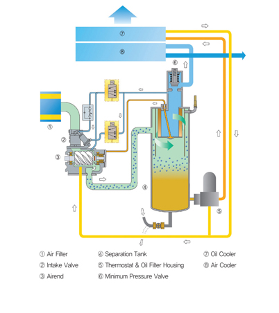 Flow Diagram for Direct Driven Screw Compressor 55~150kW (75~200HP)